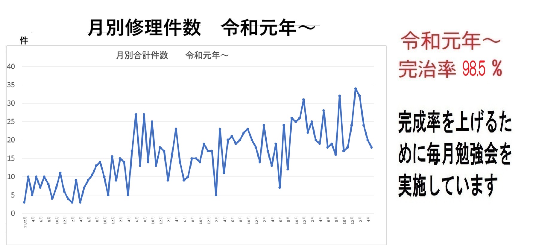 群馬のおもちゃの病院過去の修理件数実績グラフを示しています　　件数も増加しています