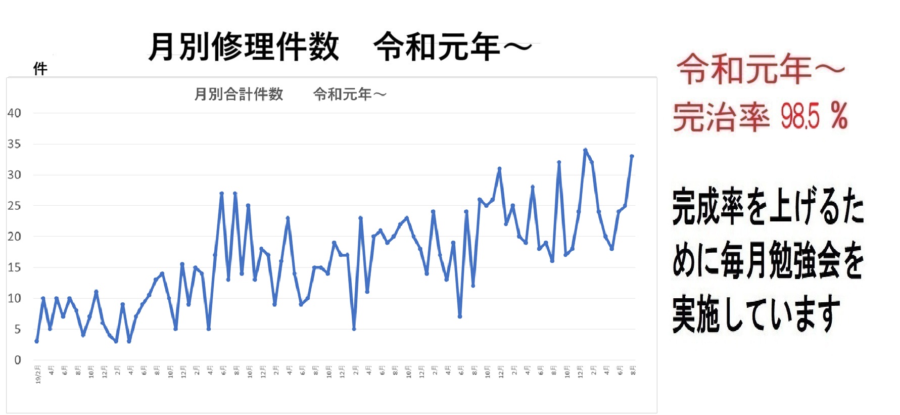 群馬のおもちゃの病院過去の修理件数実績グラフを示しています　　件数も増加しています