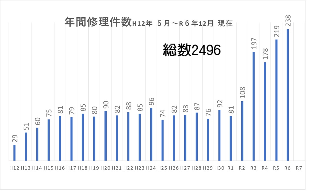 群馬のおもちゃの病院過去の年間修理件数実績グラフを示しています　　件数も増加しています